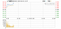 上汽集團去年凈利增12.78% 擬每10股派13元