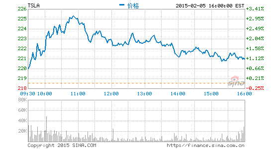 摩根士丹利:特斯拉下跌提供逢低介入機會