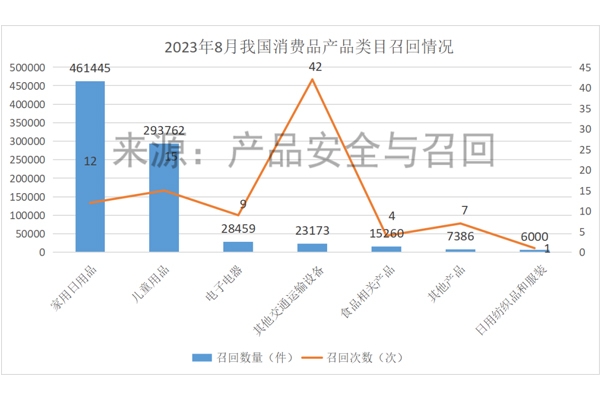 市場監管總局：電動自行車一個月內召回42次