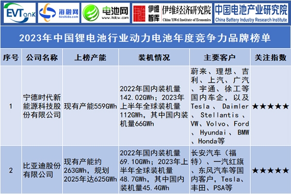 2023年中國鋰電池行業(yè)動(dòng)力電池年度競爭力品牌榜單