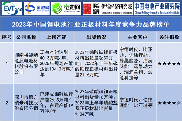 2023年中國(guó)鋰電池行業(yè)正極材料年度競(jìng)爭(zhēng)力品牌榜單