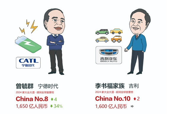 2024胡潤全球富豪榜發(fā)布：曾毓群/李書福家族進(jìn)中國前10