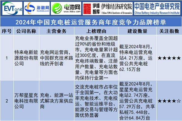 2024年中國充電樁運(yùn)營服務(wù)商年度競爭力品牌榜單