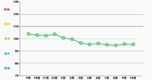 中國輕工業信息中心發布10月份中輕景氣指數