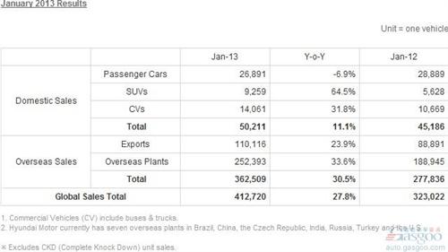 現代汽車1月全球銷量增長28% 在華突破10萬輛