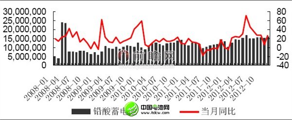 2012年12月我國鋰離子電池產量