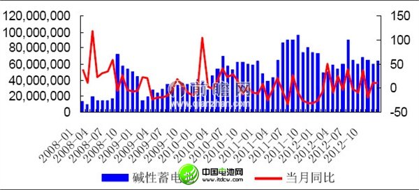 2012年12月我國堿性電池產量