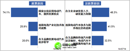 83.3%被訪者認(rèn)為電動(dòng)車(chē)能提自主品牌競(jìng)爭(zhēng)力