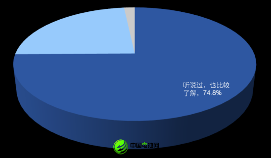 被訪者對(duì)自主品牌推出電動(dòng)汽車(chē)的關(guān)注情況