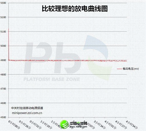 較為理想的輸出性能