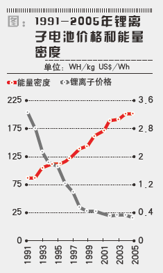 電動(dòng)車：未來之選