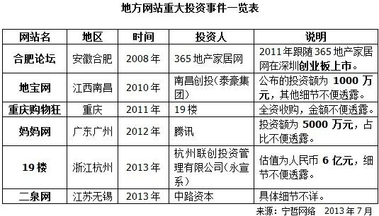 地方網(wǎng)站重大投資事件一覽表