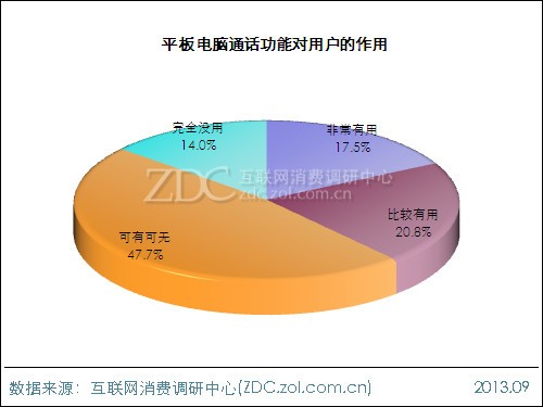 2013年平板電腦用戶行為調查報告 