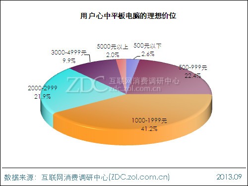 2013年平板電腦用戶行為調查報告 