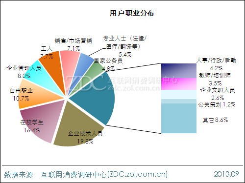 2013年平板電腦用戶行為調查報告 