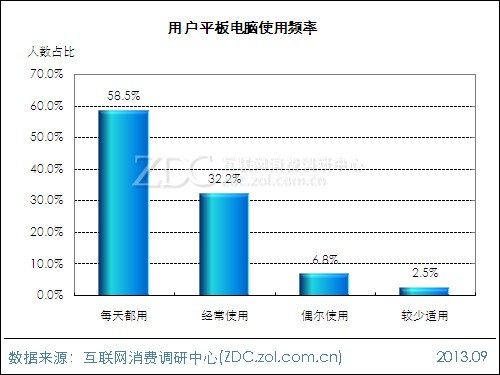 2013年平板電腦用戶行為調查報告 