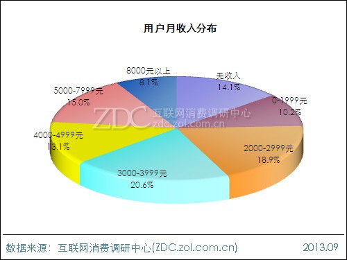 2013年平板電腦用戶行為調查報告 