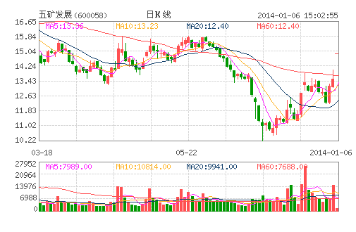 五礦發展(600058)