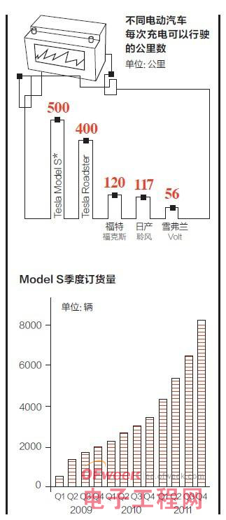 探訪Tesla公司內(nèi)部