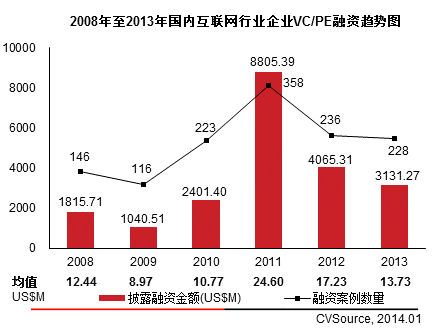 互聯(lián)網VC/PE融資放緩 IPO翻倍平均回報6.41倍
