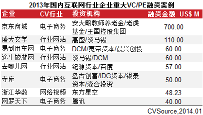 互聯(lián)網VC/PE融資放緩 IPO翻倍平均回報6.41倍