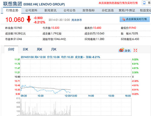 聯(lián)想并購(gòu)摩托羅拉致股價(jià)大跌8%