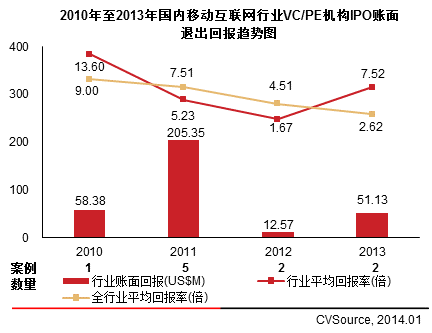 008年至2013年國內移動互聯網行業VCPE機構IPO賬面退出回報趨勢圖