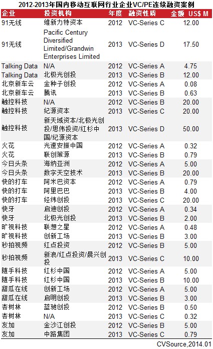 移動互聯網VC/PE融資回暖 并購市場交易規模爆發增長