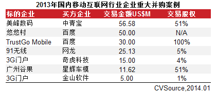 2013年國內移動互聯網行業企業重大并購案例