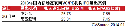 2013年國內互聯網行業VC/PE機構IPO退出案例
