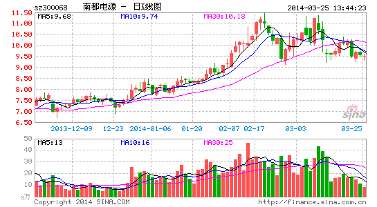 南都電源去年新能源汽車電池銷售3000萬元