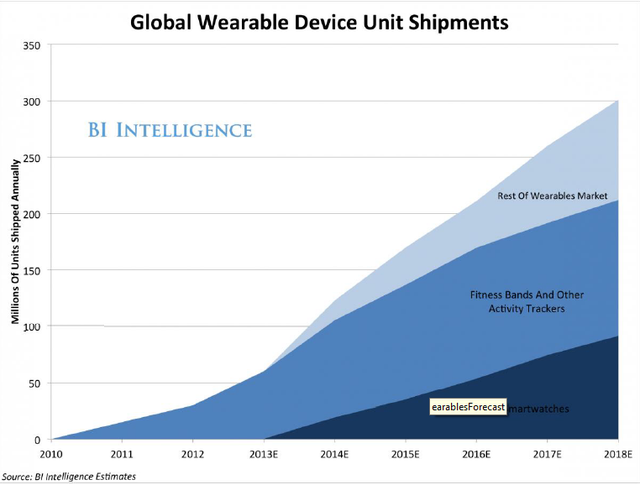 達(dá)諾瓦：《可穿戴應(yīng)用》解析全新應(yīng)用生態(tài)競(jìng)賽幕后