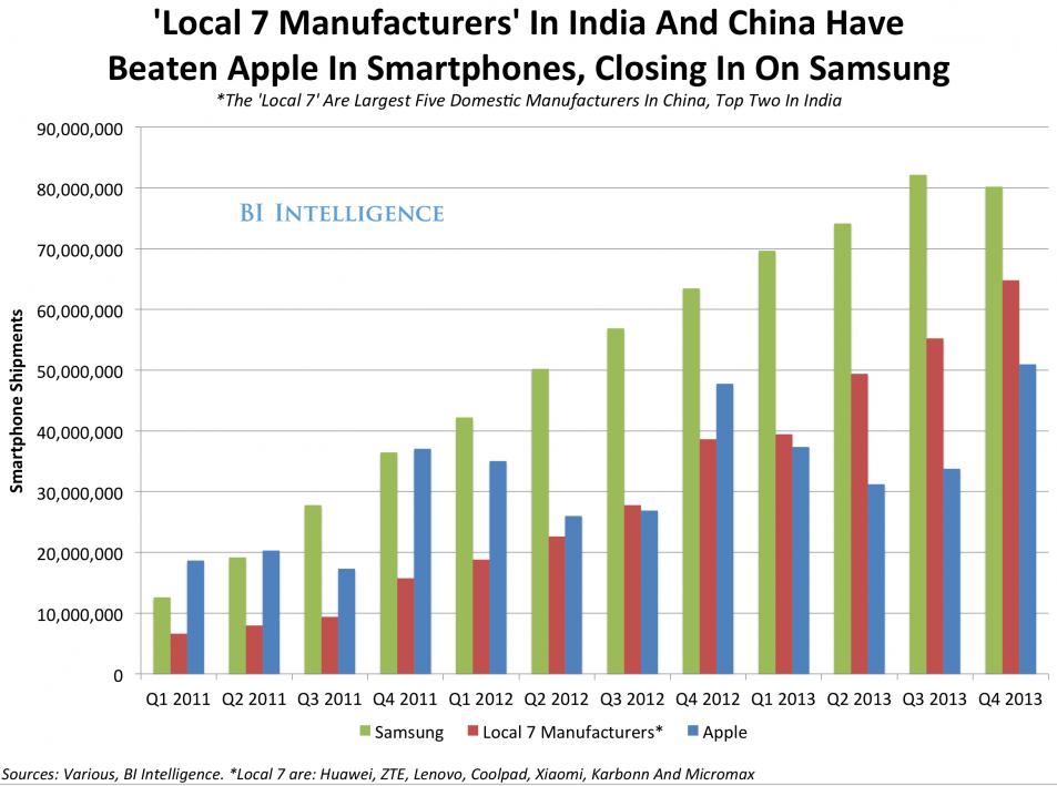 小米蘋果諾基亞如何海外復仇？中印市場誰與爭鋒