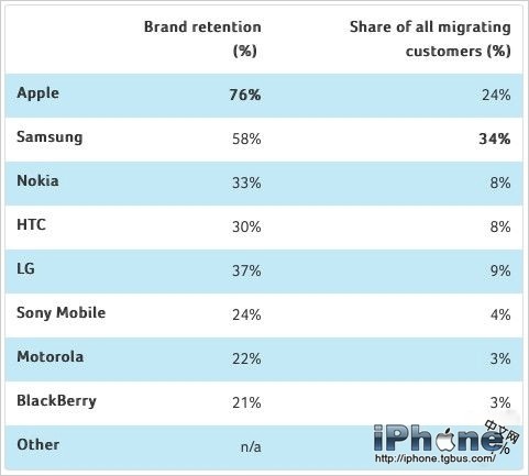 智能手機(jī)用戶忠誠度誰最高？蘋果遙遙領(lǐng)先于三星