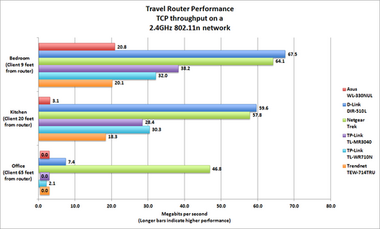 如何選擇便攜式路由器？內置電池更方便