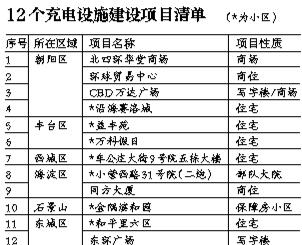 北京電動汽車充電樁分布圖 40家4S店隨便充