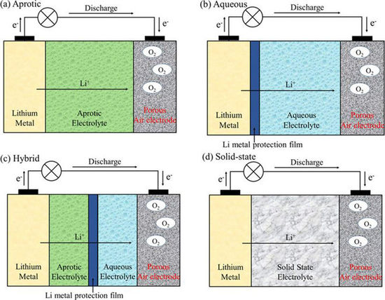 續(xù)航焦慮終結(jié)者鋰-空氣電池還在實驗階段