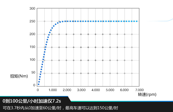 寶馬i3首推兩款車型 采用三星合資電池