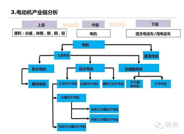 特斯拉：上中下游電動(dòng)車產(chǎn)業(yè)鏈全面圖解