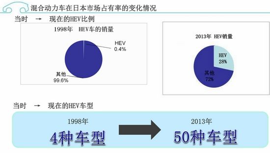 環保在于細節 豐田油電混合動力發現之旅