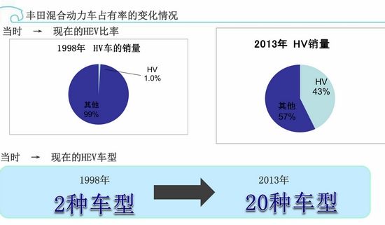 環保在于細節 豐田油電混合動力發現之旅