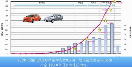 環保在于細節 豐田油電混合動力發現之旅
