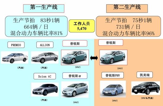 環保在于細節 豐田油電混合動力發現之旅