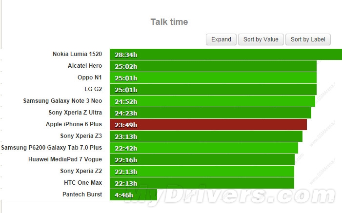 蘋果iPhone 6 Plus電池續航測試：實在太猛了