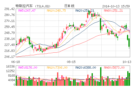 特斯拉汽車(chē)(TSLA.OQ)