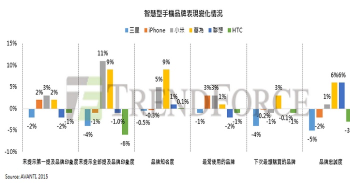 小米、華為進(jìn)逼三星 中國(guó)智能手機(jī)品牌知名度大幅成長(zhǎng)