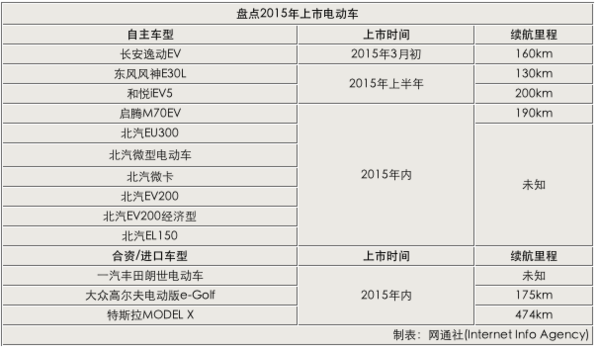 13款電動車2015年上市  北汽新能源近半數