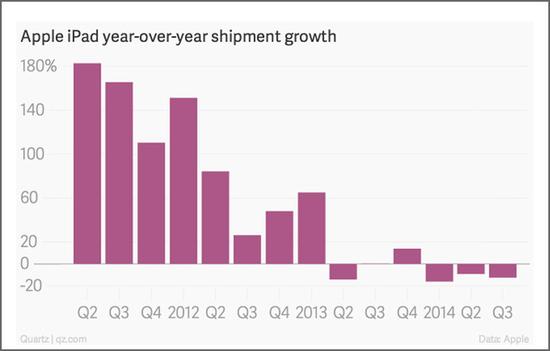 蘋果iPad都賣不動了?解析平板電腦產業背后事 蘋果iPad都賣不動了?解析平板電腦產業背后事