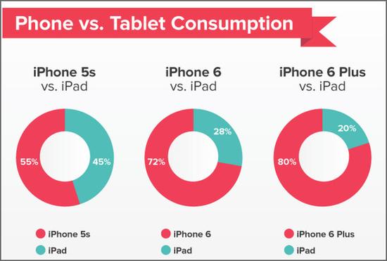 iPad平板為何被蠶食 淺析銷量 iPad平板為何被蠶食 淺析銷量