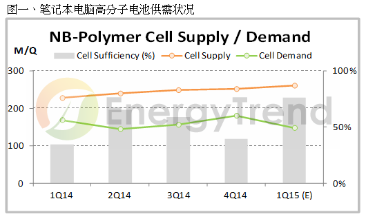 2014第四季鋰電池價格跌幅收斂 樂觀看待2015
